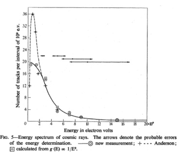 Source: P. M. S. Blackett and R. B. Brode, “The Measurement of the Energy of Cosmic Rays II: The Curvature Measurements and the Energy Spectrum,” Proceedings of the Royal Society of London: Series A, Mathematical and Physical Sciences 154, no. 883 (1936): 573–87, on 584.