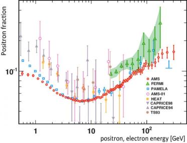 AMS-02 revises and refines results of other measurements of the prevalence of positrons in the primary cosmic radiation.  Source: http://press.web.cern.ch/backgrounders/first-result-ams-experiment